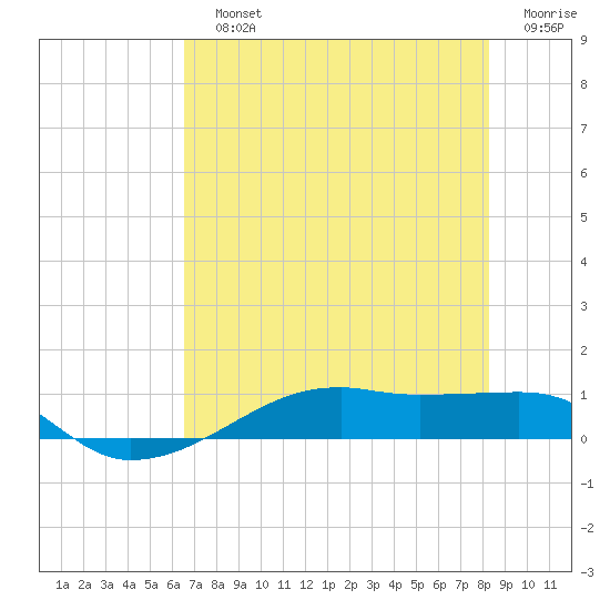 Point Barrow tide chart for Sunday, July 25, 2021