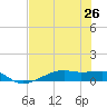 Point Barrow tide chart for Monday, July 26, 2021
