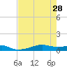 Point Barrow tide chart for Wednesday, July 28, 2021