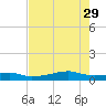 Point Barrow tide chart for Thursday, July 29, 2021