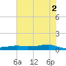 Point Barrow tide chart for Friday, July 2, 2021