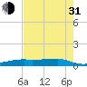 Point Barrow tide chart for Saturday, July 31, 2021