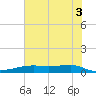 Point Barrow tide chart for Saturday, July 3, 2021