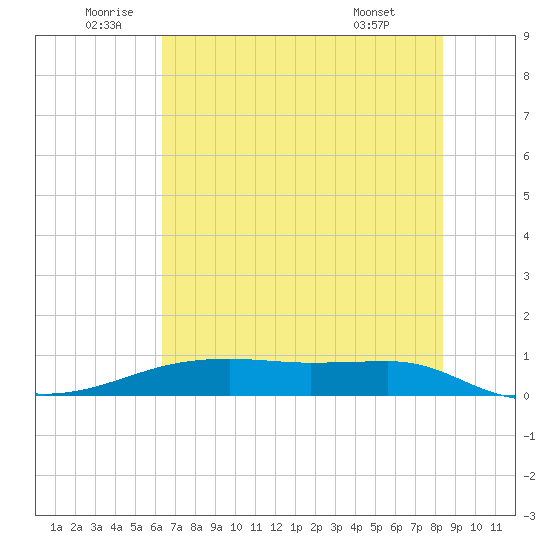 Point Barrow tide chart for Sunday, July 4, 2021