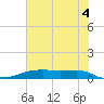 Point Barrow tide chart for Sunday, July 4, 2021