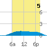 Point Barrow tide chart for Monday, July 5, 2021