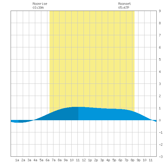 Point Barrow tide chart for Tuesday, July 6, 2021