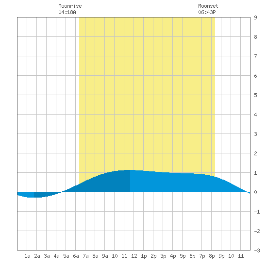 Point Barrow tide chart for Wednesday, July 7, 2021
