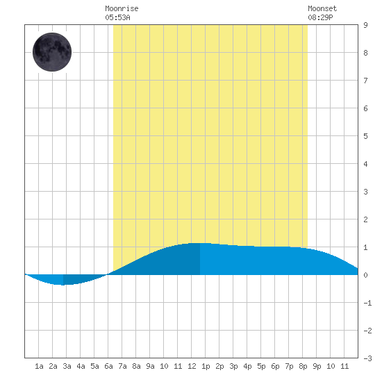 Point Barrow tide chart for Friday, July 9, 2021