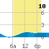 Point Barrow tide chart for Tuesday, August 10, 2021