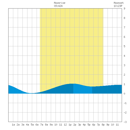Point Barrow tide chart for Wednesday, August 11, 2021