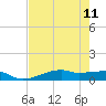 Point Barrow tide chart for Wednesday, August 11, 2021