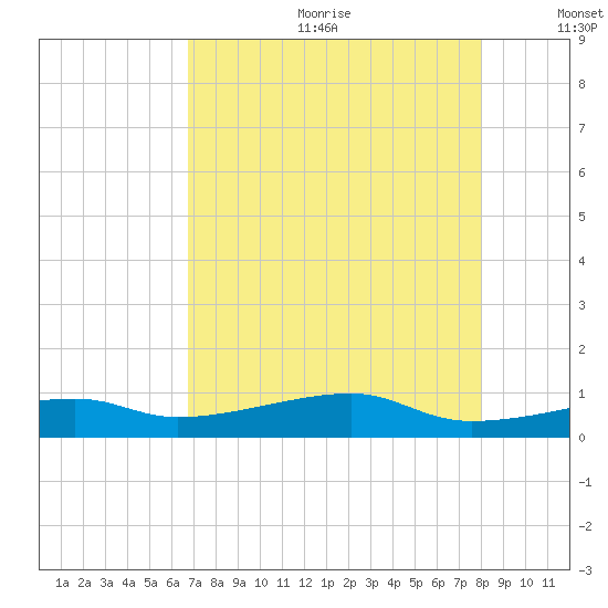 Point Barrow tide chart for Friday, August 13, 2021