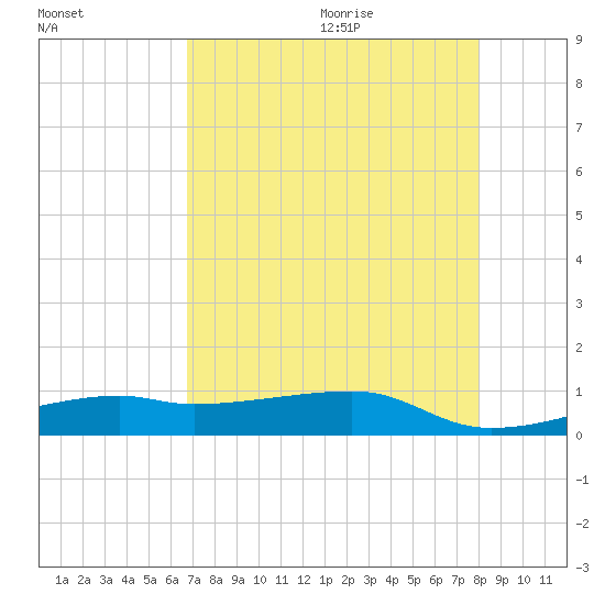 Point Barrow tide chart for Saturday, August 14, 2021
