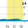 Point Barrow tide chart for Saturday, August 14, 2021