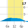 Point Barrow tide chart for Tuesday, August 17, 2021