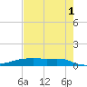 Point Barrow tide chart for Sunday, August 1, 2021