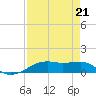 Point Barrow tide chart for Saturday, August 21, 2021