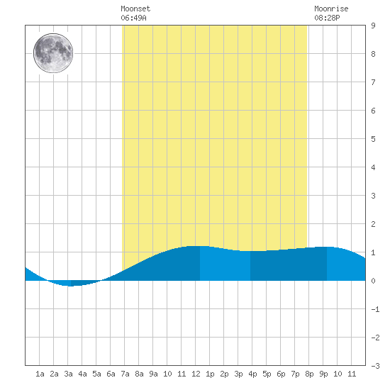 Point Barrow tide chart for Sunday, August 22, 2021