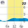 Point Barrow tide chart for Sunday, August 22, 2021