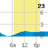 Point Barrow tide chart for Monday, August 23, 2021