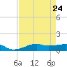 Point Barrow tide chart for Tuesday, August 24, 2021