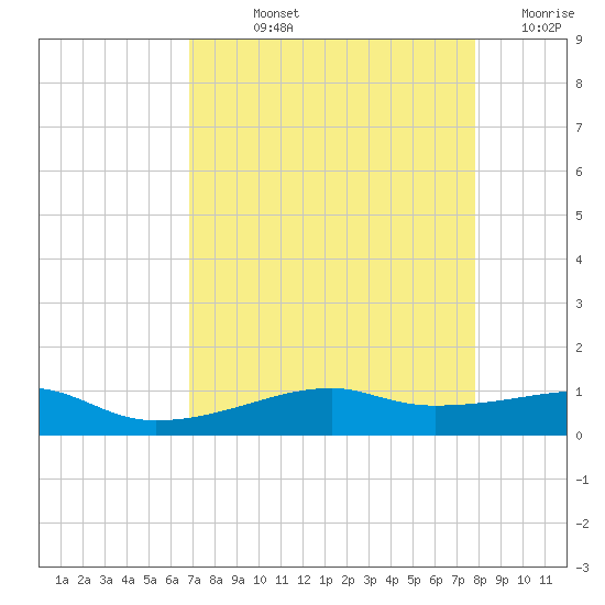 Point Barrow tide chart for Wednesday, August 25, 2021