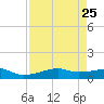 Point Barrow tide chart for Wednesday, August 25, 2021