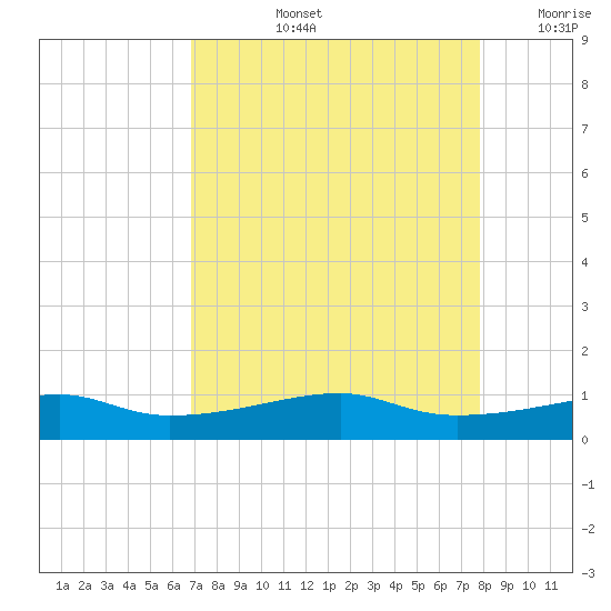 Point Barrow tide chart for Thursday, August 26, 2021