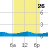 Point Barrow tide chart for Thursday, August 26, 2021