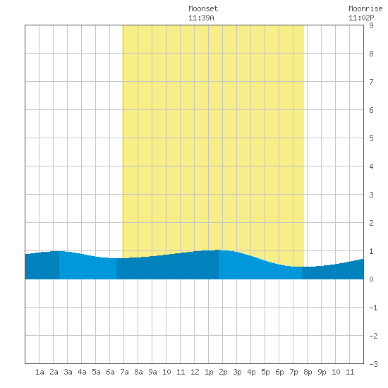 Point Barrow tide chart for Friday, August 27, 2021