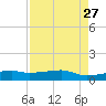 Point Barrow tide chart for Friday, August 27, 2021