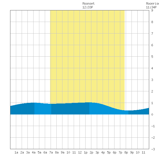 Point Barrow tide chart for Saturday, August 28, 2021