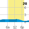 Point Barrow tide chart for Saturday, August 28, 2021