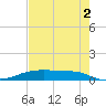 Point Barrow tide chart for Monday, August 2, 2021