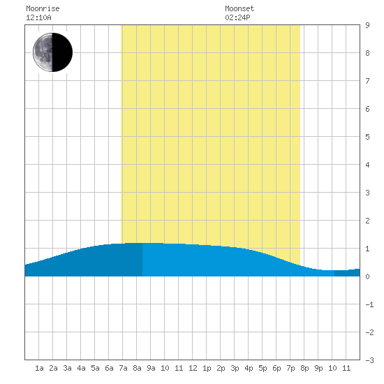 Point Barrow tide chart for Monday, August 30, 2021