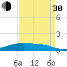 Point Barrow tide chart for Monday, August 30, 2021