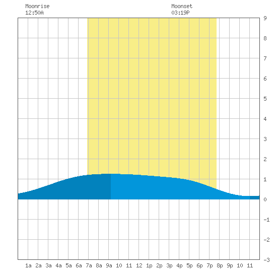 Point Barrow tide chart for Tuesday, August 31, 2021