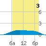 Point Barrow tide chart for Tuesday, August 3, 2021