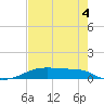 Point Barrow tide chart for Wednesday, August 4, 2021