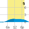 Point Barrow tide chart for Thursday, August 5, 2021