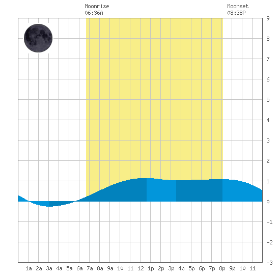 Point Barrow tide chart for Sunday, August 8, 2021