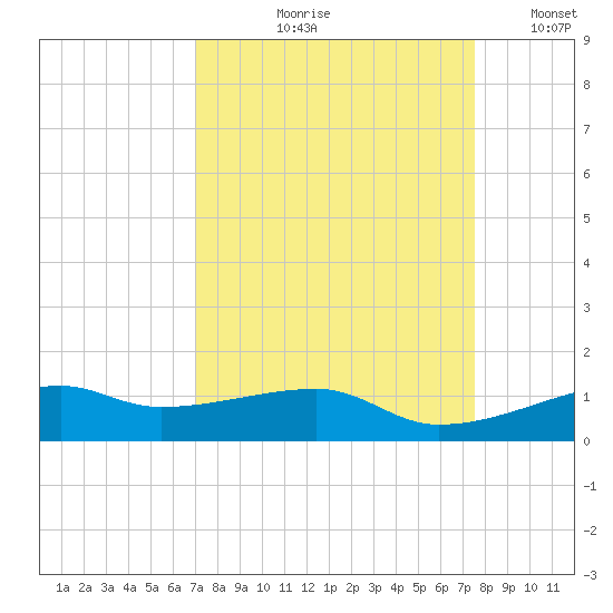 Point Barrow tide chart for Friday, September 10, 2021