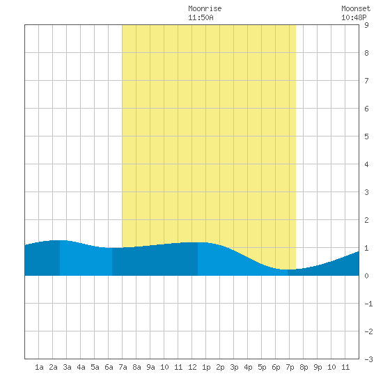 Point Barrow tide chart for Saturday, September 11, 2021