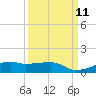 Point Barrow tide chart for Saturday, September 11, 2021