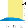 Point Barrow tide chart for Tuesday, September 14, 2021