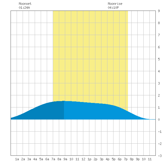 Point Barrow tide chart for Wednesday, September 15, 2021