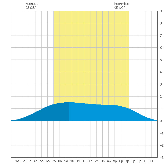 Point Barrow tide chart for Thursday, September 16, 2021
