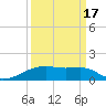 Point Barrow tide chart for Friday, September 17, 2021