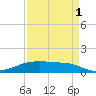 Point Barrow tide chart for Wednesday, September 1, 2021
